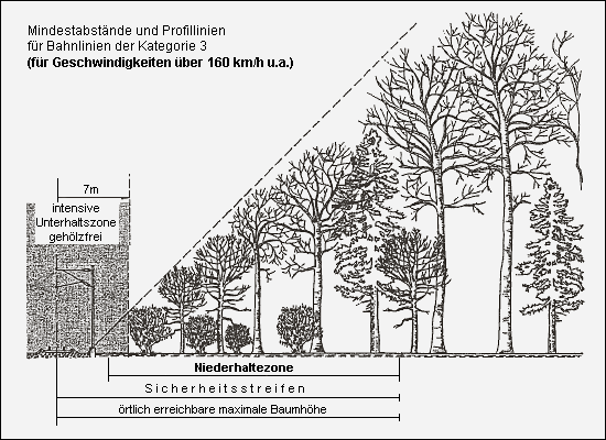 Mindestabstände und Profillinien für Hochgewschwindigkeitsstrecken