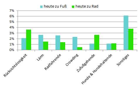 Heutige Störungen im Gruppenvergleich (Anteil der Befragten, 3064 Fragebögen)