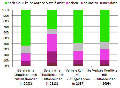 Konflikte mit anderen Waldbesuchenden (Anteil der Befragten, n = Anzahl der Fragebögen)