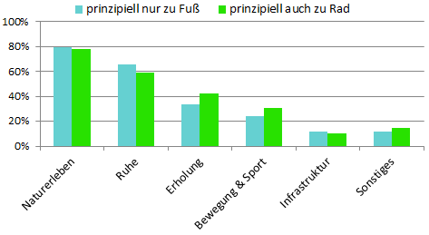 Motivation für den Waldbesuch (Anteil der Befragten, 3082 Fragebögen)