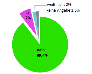 Fühlten Sie sich bei Ihrem Waldbesuch von anderen Besuchsgruppen gestört? (Anteil der Befragten, 3109 Fragebögen)