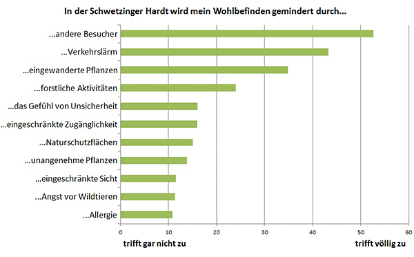 Mittelwerte der Bewertung von Faktoren, die beim Naturaufenthalt als unangenehm wahrgenommen werden können. Hier am Beispiel der Schwetzinger Hardt.