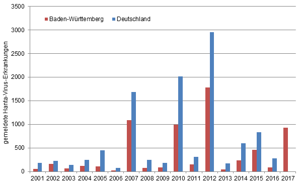 Gemeldete Hantavirus-Erkrankungen von 2001 bis 2017
