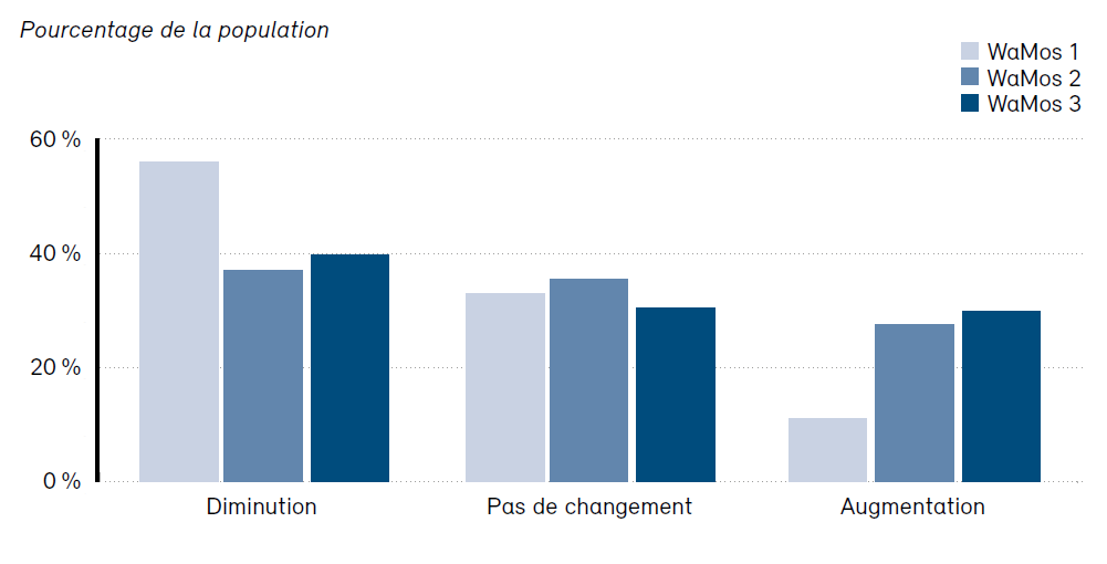 Changement de la surface forestière