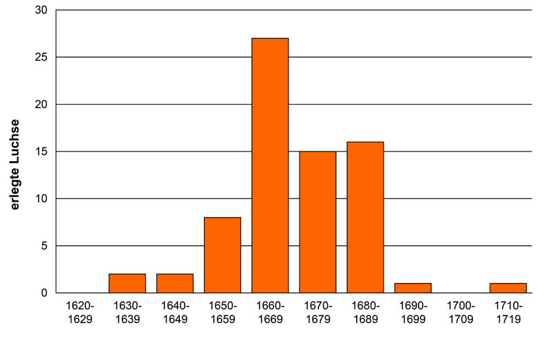 Luchsjagdstrecke bis 1720