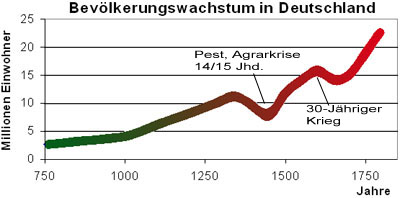 Bevölkerungsentwicklung Deutschlands