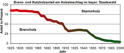 Produktion von Brennholz und Stammholz