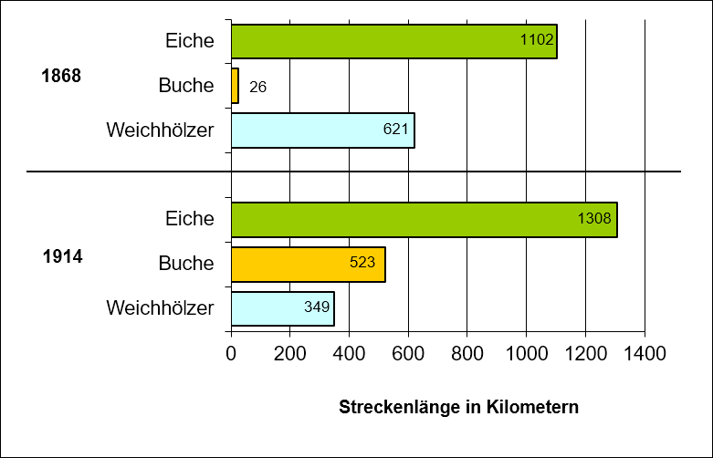 Holzschwellenarten nach Baumart