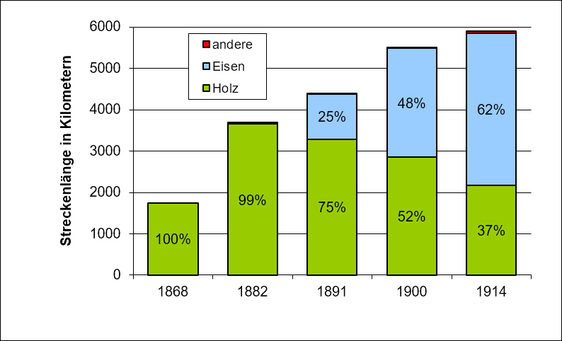 Holzschwellenarten nach Material