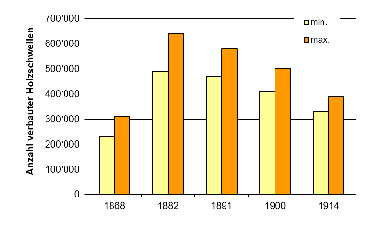 Geschätzte Anzahl verbauter Holzschwellen