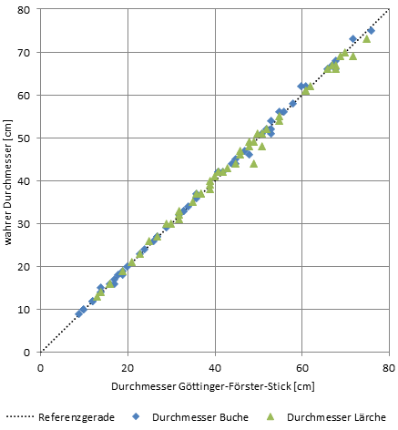Ergebnisse der Vergleichsmessung des Durchmessers von 100 Bäumen mit Kluppe und Förster-Stick.