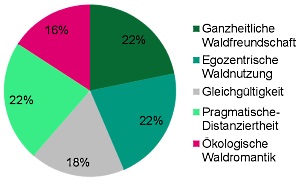 Typologie „Einstellungen zum Wald“.