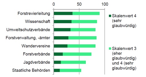 Für wie glaubwürdig halten Sie folgende Institutionen?