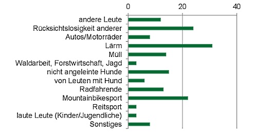 Es wurden diejenigen Befragten berücksichtigt, die auf die Frage „fühlen Sie sich im Wald von anderen Menschen gestört“ mit „Ja“ geantwortet haben.