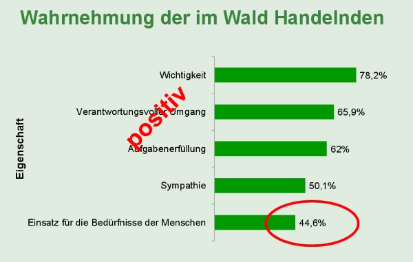Wahrnehmung der im Wald Handelnden