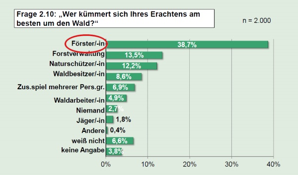 Wer kümmert sich Ihres Erachtens am besten um den Wald?