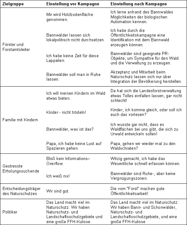 Zielgruppen und Botschaften