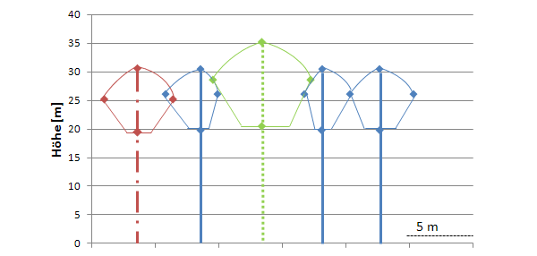 Mittelwerte von Baumhöhe, Höhe der maximalen Kronenausdehnung und Kronenansatz von Linde (blau), Eiche (rot) und Buche (grün)