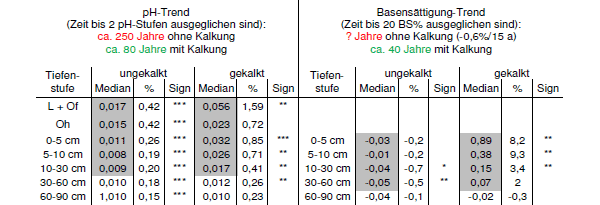 Mittlere jährliche Veränderungsrate des pH-Werts zwischen BZE 1 und BZE 2 auf ungekalkten und gekalkten Standorten (links) und mittlere jährliche Veränderungsrate der Basensättigung (rechts). Die Signifikanz der Trends ist jeweils mit &lt; 1% (***), &lt; =5% (**) und &lt; 10% (*) Überschreitungswahrscheinlichkeit angegeben.