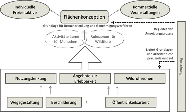 Exemplarisches Schaubild zu möglichen Inhalten einer Flächenkonzeption