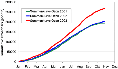 Summenkurven der Ozonkonzentration der Jahre 2001-2003