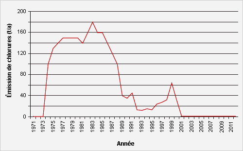 Émissions de chlorures de l’usine d’incinération de Niederurnen