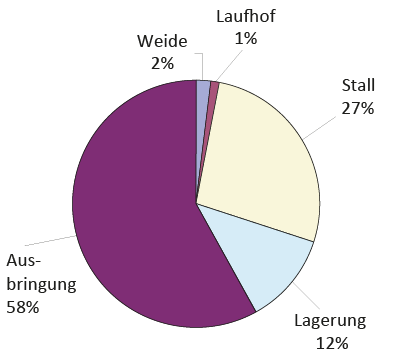 Anteil der verschiedenen Emissionsstufen an den gesamten Ammoniakemissionen aus der Landwirtschaft