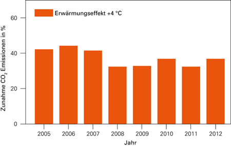 Effekt der Bodenerwärmung