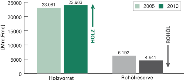 Trend Ölreserven, Holzreserven