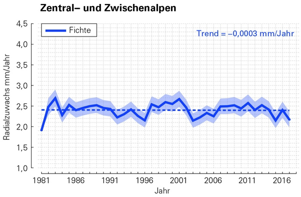 Zuwachschronologien und Konfidenzintervalle für die Fichte in drei Regionen Österreichs