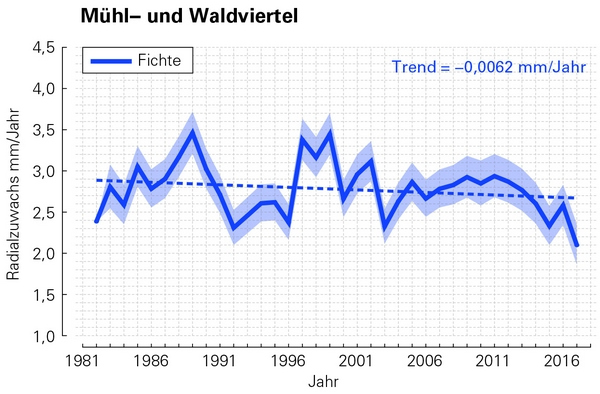 Zuwachschronologien und Konfidenzintervalle für die Fichte in drei Regionen Österreichs