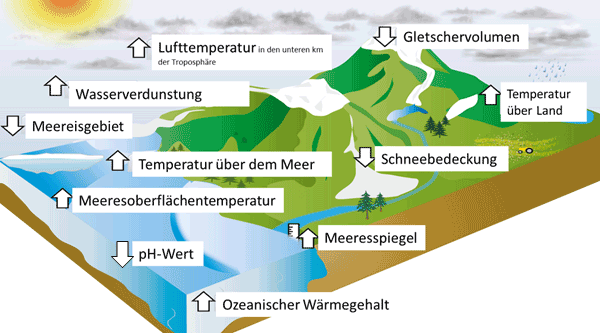 Schematische Zusammenfassung der Auswirkungen des Klimawandels, leicht veränderte Darstellung