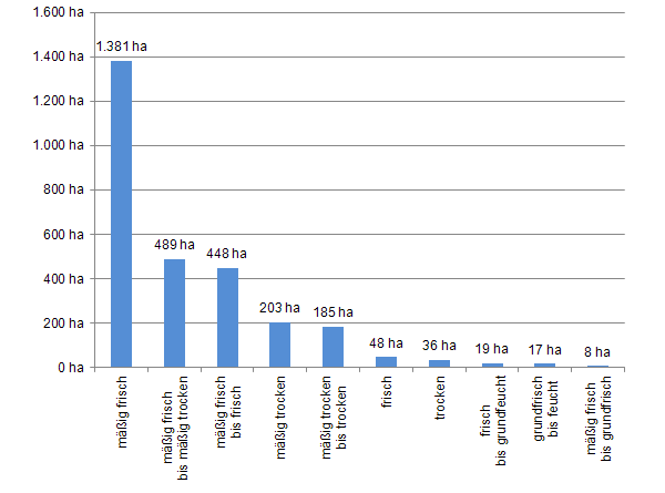 Wasserhaushaltskategorie nach Fläche (5.979 ha) der Standorte im TB 1/03alpha.