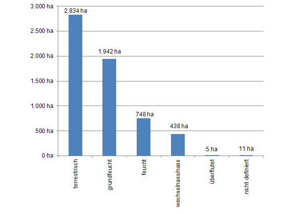 Terrestrische Wasserhaushaltskategorien nach Fläche (2.834 ha) der Standorte im TB 1/03alpha.