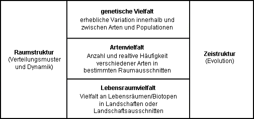 Biodiversitaet als Kriterium der Nachhaltigkeit