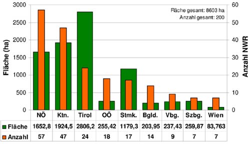 Naturwaldreservate aufgeteilt auf die Bundesländer