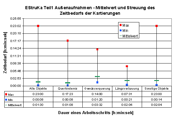 Mittelwerte und Streuungen der Kartierzeit