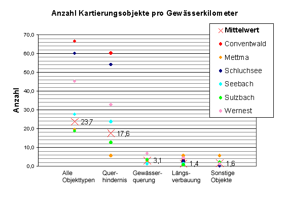 Anzahl Kartierungen pro Gewässerkilometer