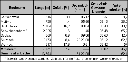 Arbeitszeiten für das EStruKa-Verfahren