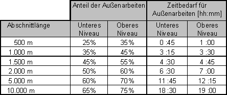Außenarbeitszeiten der EStruKa