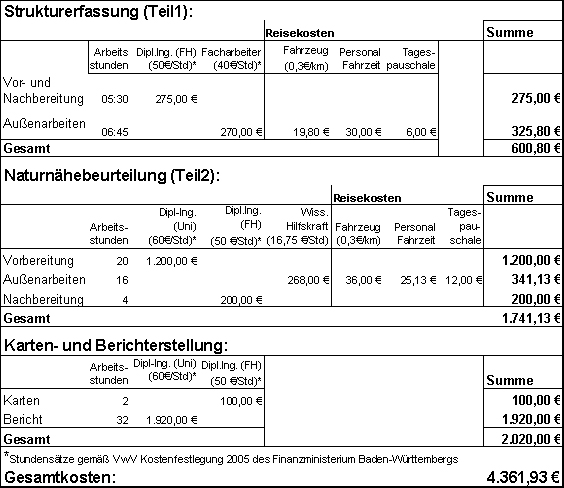 Einschätzung der Gesamtkosten
