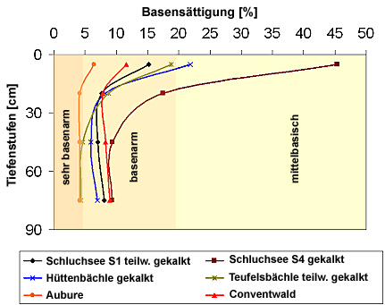 Basensättigung der verschiedenen Tiefenstufen in unterschiedlich stark gekalkten Gebieten
