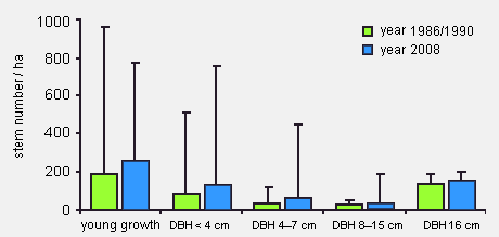 Development of different diameter classes