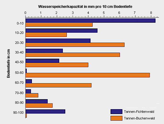 Durchschnittliche Wasserspeicherkapazität