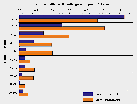 Wurzellänge pro Bodenvolumen