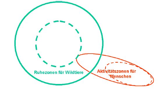 Räumliches Konzept nach Suchant