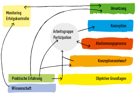 Ablauf einer Konzeptionsentwicklung