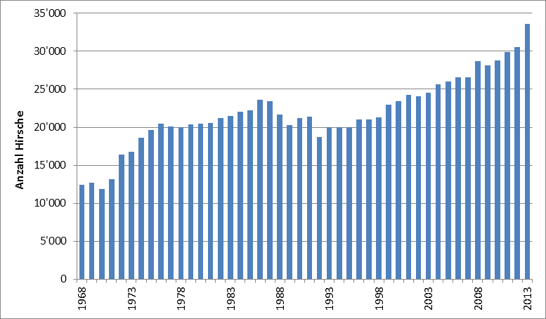 Hirschbestand in der Schweiz 1968-2013