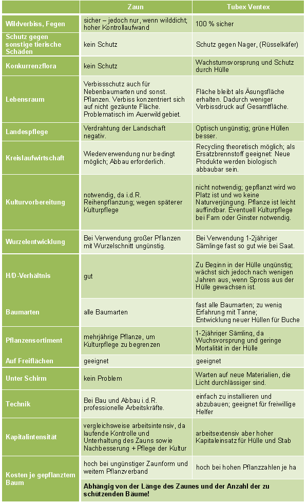 Die wichtigsten Unterscheidungsmerkmale