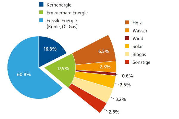 Primärenergieverbrauch Bayern 2016 nach Energieträgern